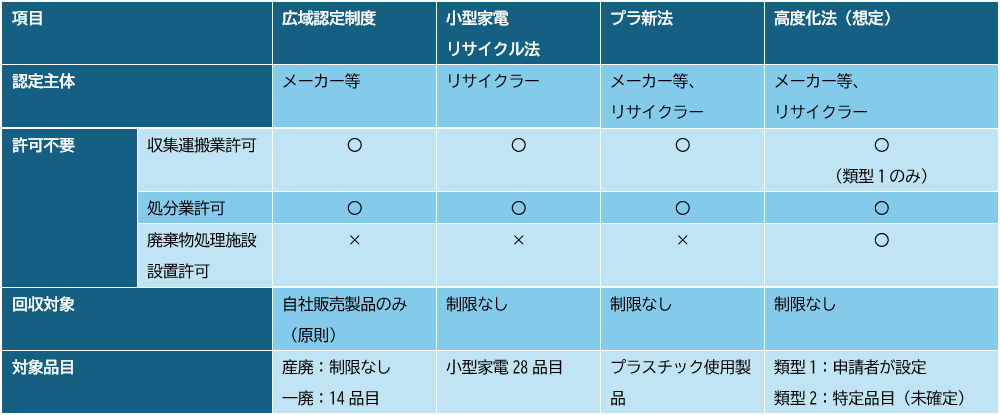広域認定制度、小型家電リサイクル法、プラ新法、および高度化法の各認定制度における認定主体、許可不要の範囲、回収対象、対象品目の比較一覧表