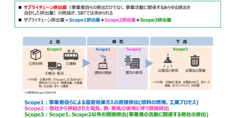 環境省資料に基づく、SBT（Science Based Targets）が削減対象とするサプライチェーン排出量の全体像（上流・自社・下流におけるScope 1・Scope 2・Scope 3の定義とカテゴリ区分）を示した構成図