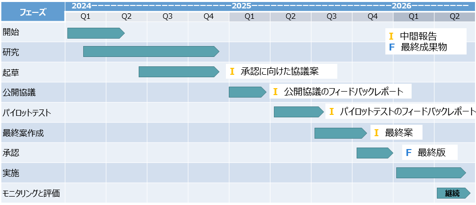 SBTiの標準策定プロセスにおけるフェーズ別（研究、起草、公開協議、承認、実施等）のタイムラインと主要成果物（2024年〜2026年）を示したロードマップ図