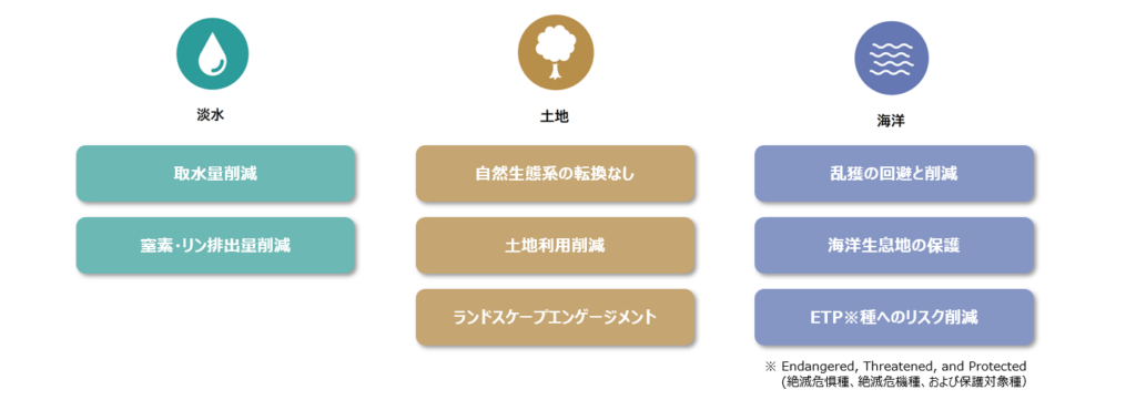 SBTN(Science Based Targets Network)における「淡水」「土地」「海洋」の各自然領域で設定すべき目標の分類を示した図