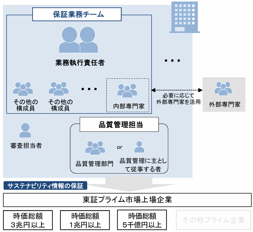 東証プライム上場企業向けサステナビリティ情報保証の体制図。業務執行責任者や内部・外部専門家からなる保証業務チームと、品質管理部門等の品質管理担当、そして時価総額別の対象企業（3兆円以上、1兆円以上、5000億円以上）への保証プロセスの構造を示した図解