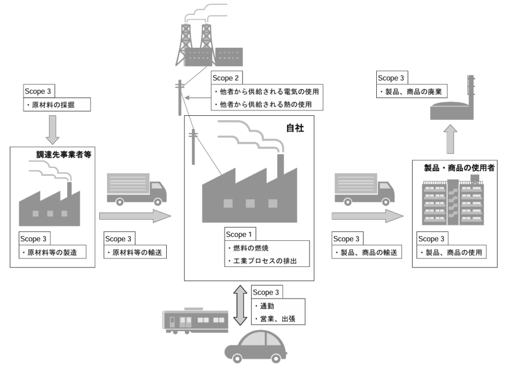 環境省・経済産業省資料に基づく、サプライチェーン排出量の全体像（自社の直接排出であるScope 1、他社供給電力等の間接排出であるScope 2、調達先から製品使用・廃棄までを含むScope 3の構成要素）を示した図解