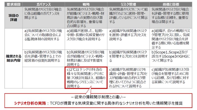 環境省資料に基づく、TCFD（気候関連財務情報開示タスクフォース）の4つの要求項目（ガバナンス、戦略、リスク管理、指標と目標）と各推奨開示内容、およびシナリオ分析実施の重要性を示した構造図