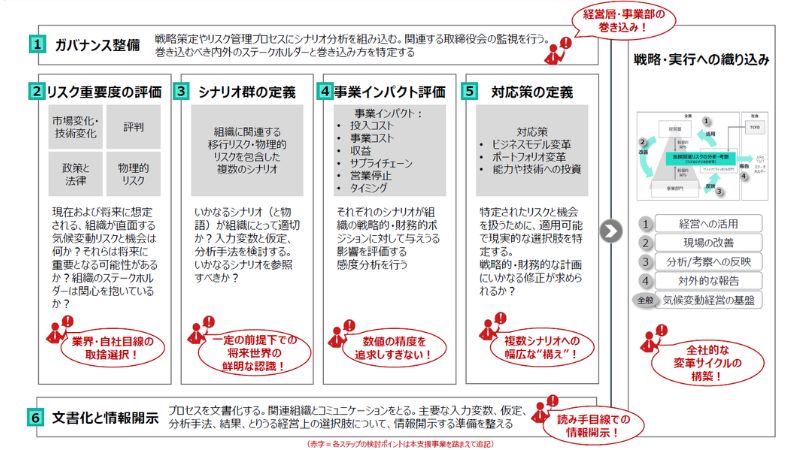 環境省資料に基づく、TCFDシナリオ分析の実行プロセス（ガバナンス整備からリスク評価、シナリオ定義、事業インパクト評価、対応策定義、文書化・開示に至る6ステップ）と全社的変革サイクルを示したフロー図
