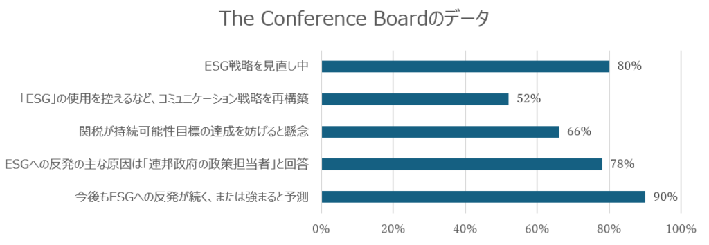 The Conference Boardの調査に基づく、米国企業におけるESG戦略の見直しやコミュニケーション再構築（「ESG」使用の控え52%など）の割合を示したグラフ