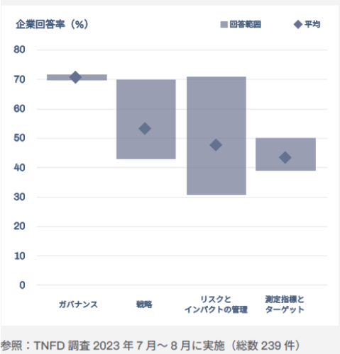 TNFDのグローバル調査に基づく、推奨4柱(ガバナンス・戦略・リスクとインパクトの管理・測定指標とターゲット)ごとの企業回答率と平均項目数を示したグラフ