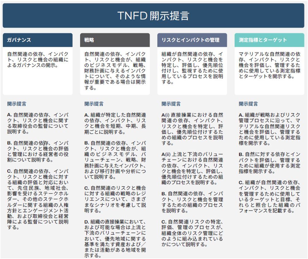 TNFD開示提言における4つの柱(ガバナンス、戦略、リスクとインパクトの管理、測定指標とターゲット)と14の開示提言項目を示した構成図