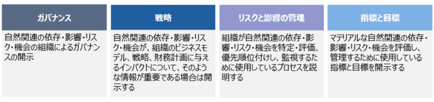 TNFD（自然関連財務情報開示タスクフォース）における4つの開示柱（ガバナンス、戦略、リスクと影響の管理、指標と目標）の定義とそれぞれの開示要求内容を示した構造図