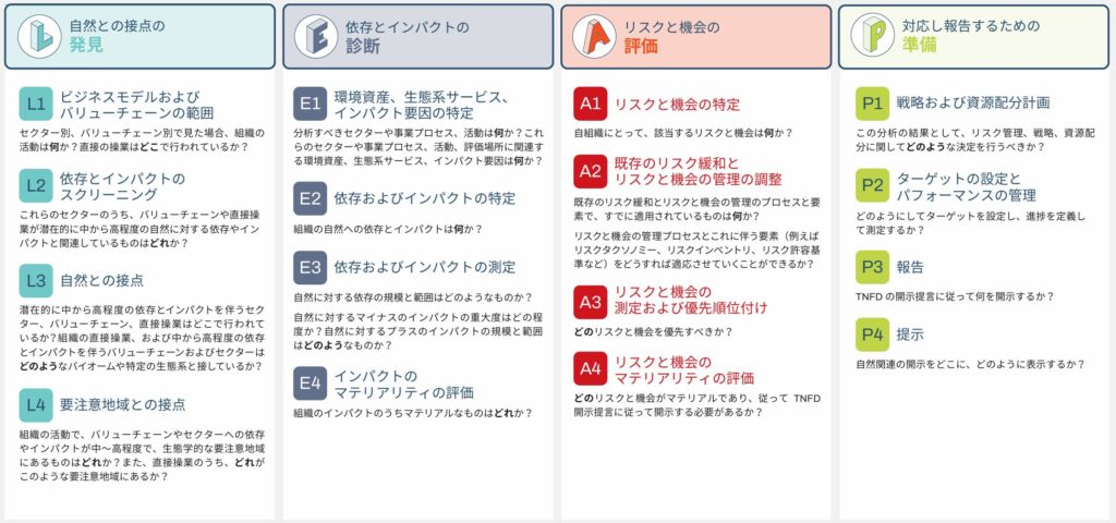 TNFDが提唱する自然関連リスク・機会の評価プロセス「LEAPアプローチ」(Locate:発見、Evaluate:診断、Assess:評価、Prepare:準備の4つのフェーズと各サブステップ)を示した構成図