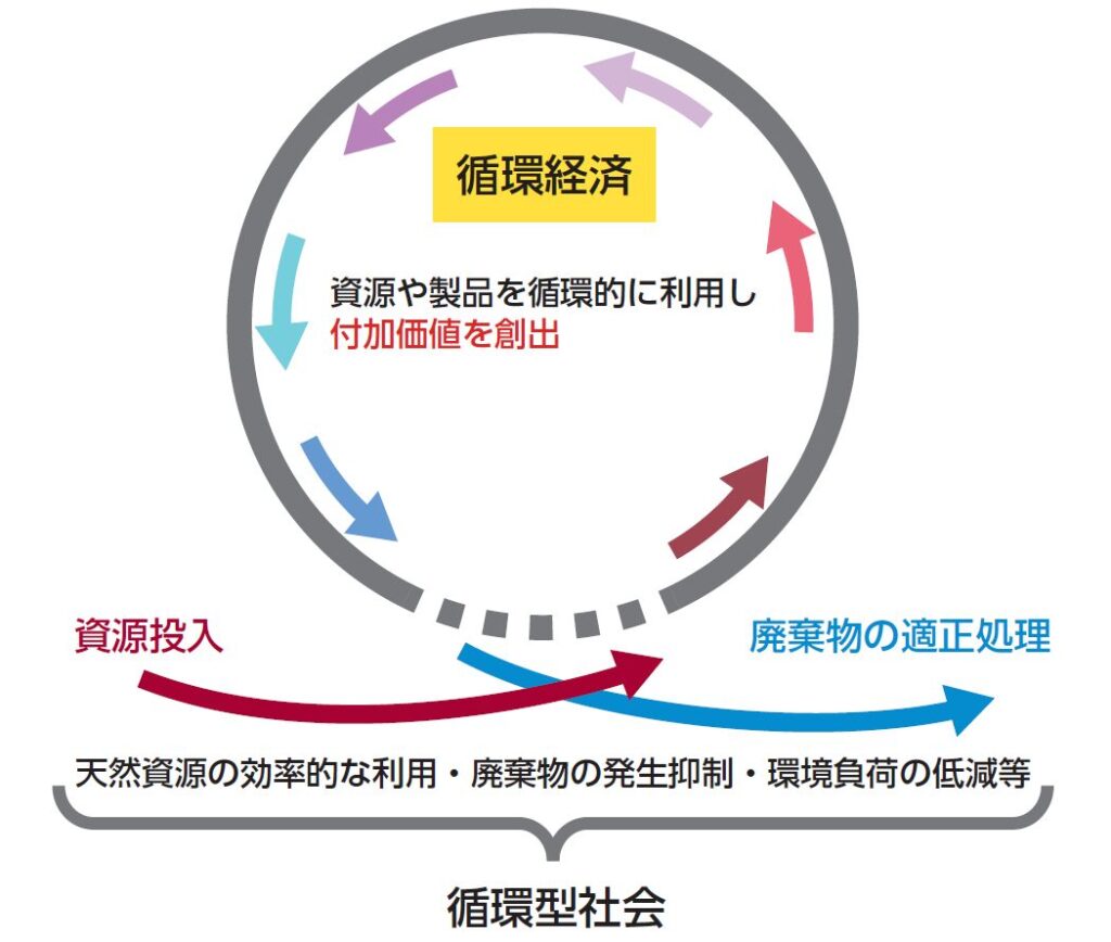 環境省資料に基づく、天然資源の効率的利用や環境負荷低減を図る「循環型社会」の基盤の上に、資源・製品の循環利用による付加価値創出を目指す「循環経済（サーキュラーエコノミー）」への移行構造を示した概念図