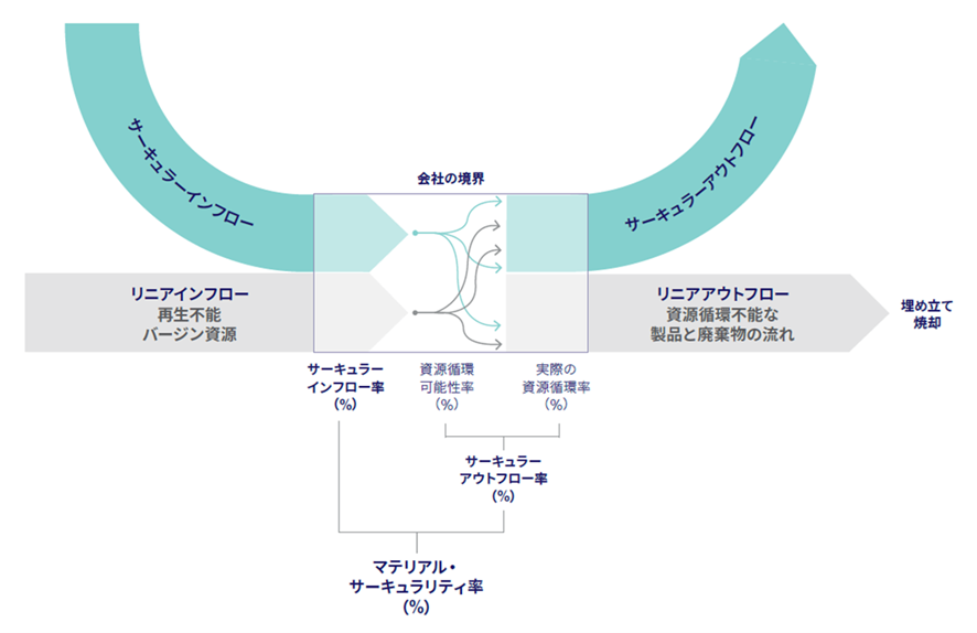 WBCSDのCTI(Circular Transition Indicators)における会社境界を挟んだリニア・サーキュラーの資源フローおよびサーキュラリティ率(インフロー率・アウトフロー率)の評価構造を示した概念図