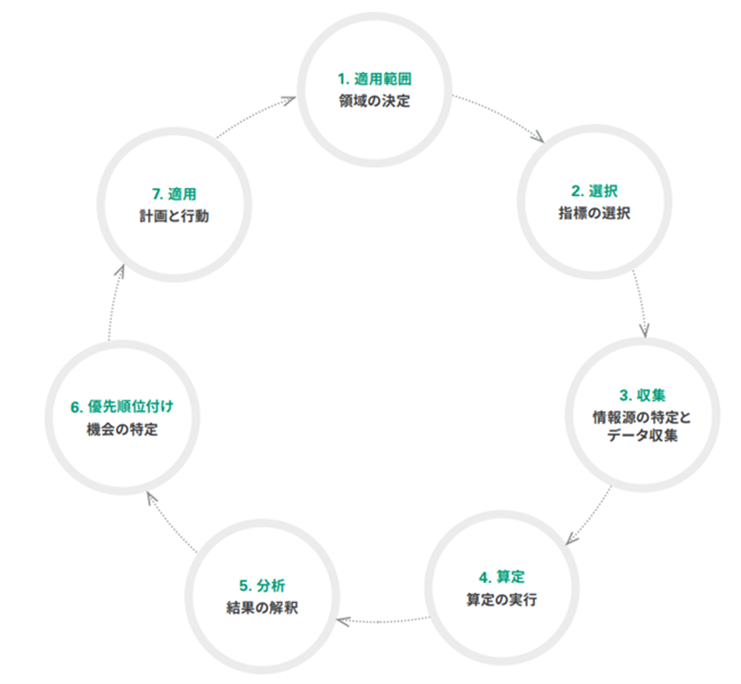 WBCSD CTIに基づくサーキュラーエコノミー評価の7つのステップ(適用範囲決定、指標選択、データ収集、算定、分析、優先順位付け、適用計画と行動)を示したプロセスサイクル図
