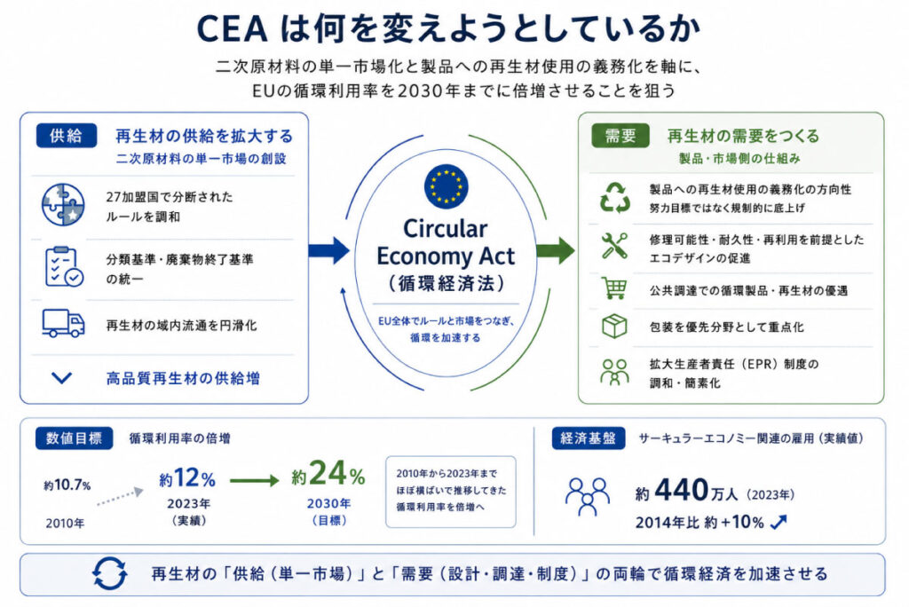 EUの循環経済法（CEA）が目指す二次原材料の供給拡大と製品への再生材使用義務化などの需要創出の仕組み、および2030年までの循環利用率倍増目標と雇用インパクトを示した構造図