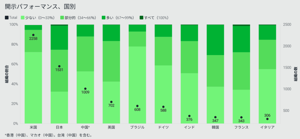主要国（米国、日本、中国、英国、ブラジル、ドイツ、インド、韓国、フランス、イタリア）におけるサステナビリティ情報開示の充足度割合（少ない・部分的・多い・すべて）と対象組織数を示した積上げ棒グラフ