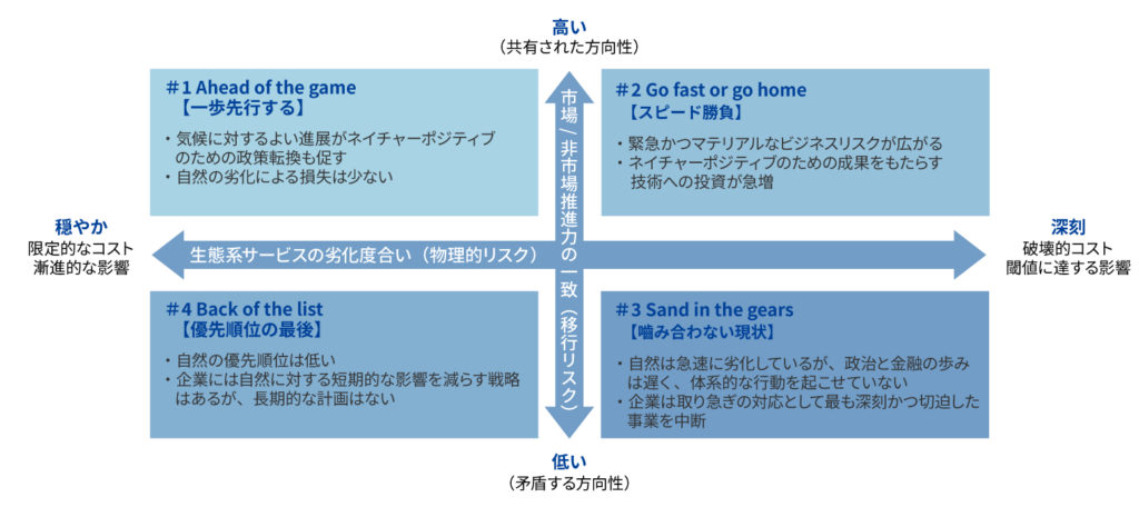 TNFD提言に基づく自然関連シナリオ分析の4象限マトリックス図。生態系サービスの劣化度合い（物理リスク）と市場・非市場推進力の一致（移行リスク）の2軸からなる4つの将来シナリオ（世界観）の解説図