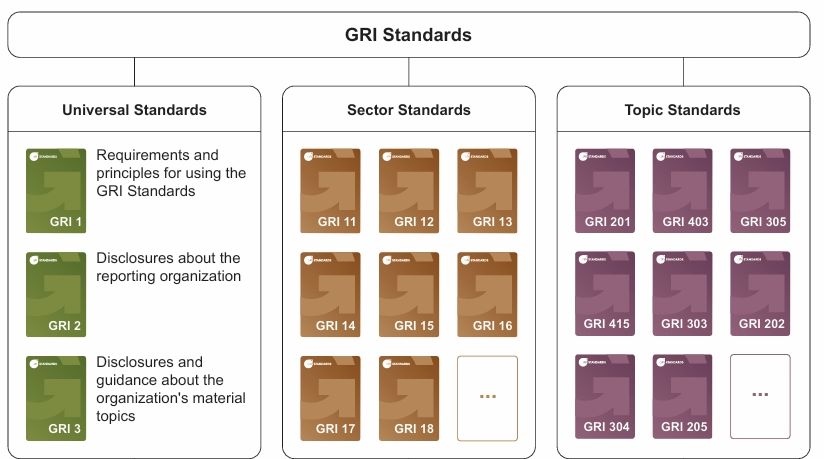 GRI資料に基づく、GRIスタンダードを構成する3つの基準体系（Universal Standards、Sector Standards、Topic Standards）のモジュール構造を示した体系図