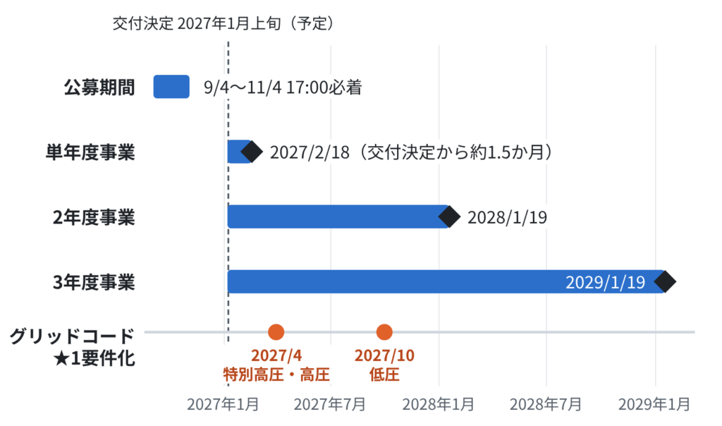 ブライトイノベーション作成資料に基づく、系統用蓄電池補助金の公募期間・単年度・複数年度事業のスケジュールと、グリッドコードにおけるJC-STAR★1要件化のタイムラインを示したチャート