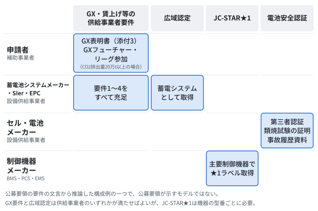 ブライトイノベーション作成資料に基づく、系統用蓄電池補助金におけるステークホルダー（申請者、蓄電池システムメーカー、セルメーカー、制御機器メーカー）別の要件対応と役割分担を示したマトリクス図