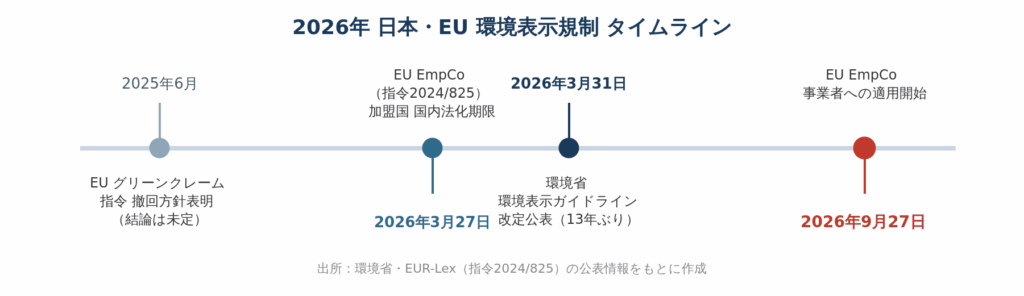 環境省およびEUR-Lexの資料に基づく、2025年6月から2026年9月までの日本（環境表示ガイドライン改定）およびEU（EmpCo指令）における環境表示規制のタイムラインを示した年表図