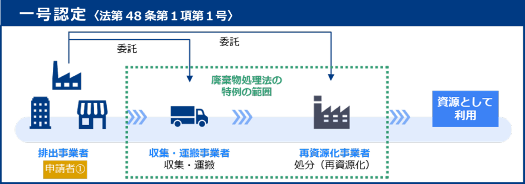 環境省資料に基づく、プラスチック資源循環促進法における一号認定（排出事業者が申請者となる再資源化事業計画）の処理・委託スキーム図