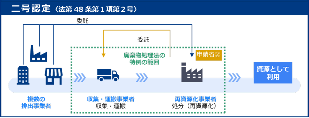環境省資料に基づく、プラスチック資源循環促進法における二号認定（再資源化事業者が申請者となり複数の排出事業者から回収する計画）の処理・委託スキーム図