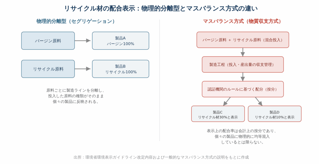 環境省資料等に基づく、リサイクル材の配合表示における物理的分離型（セグリゲーション）とマスバランス方式（物質収支方式）の製造工程および表示方法の違いを示した対比構造図