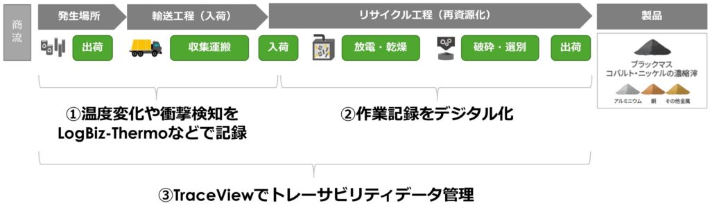 LIB再資源化におけるトレーサビリティデータ管理のフロー