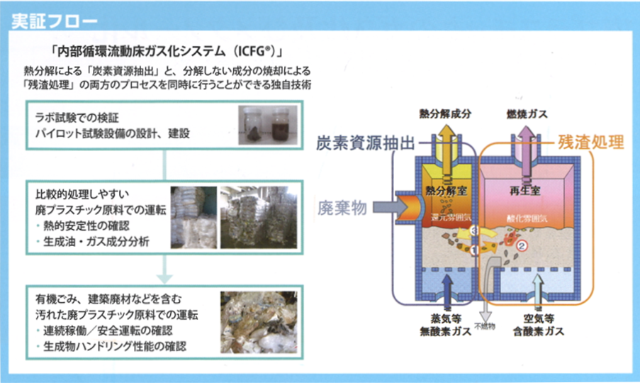 内部循環流動床ガス化システム