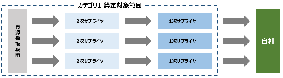 カテゴリ1算定範囲