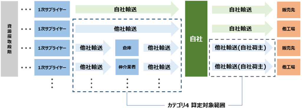 カテゴリ4算定範囲