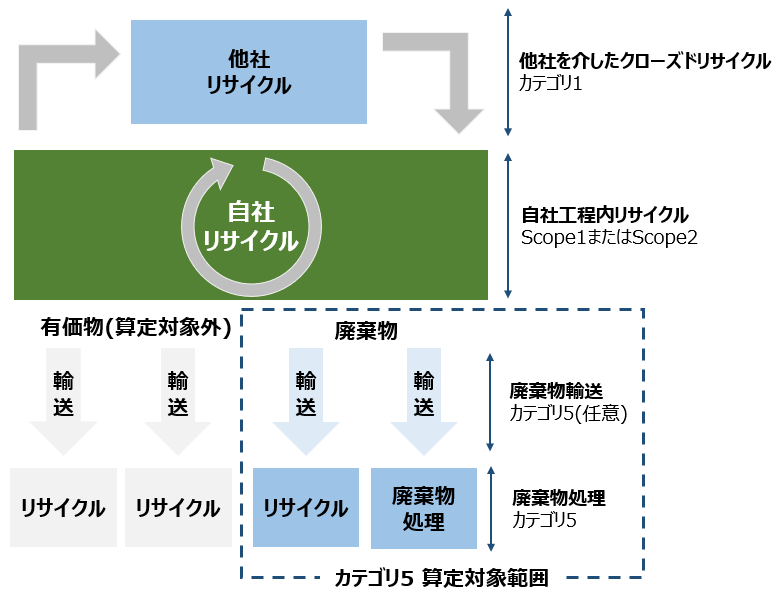 カテゴリ5算定範囲