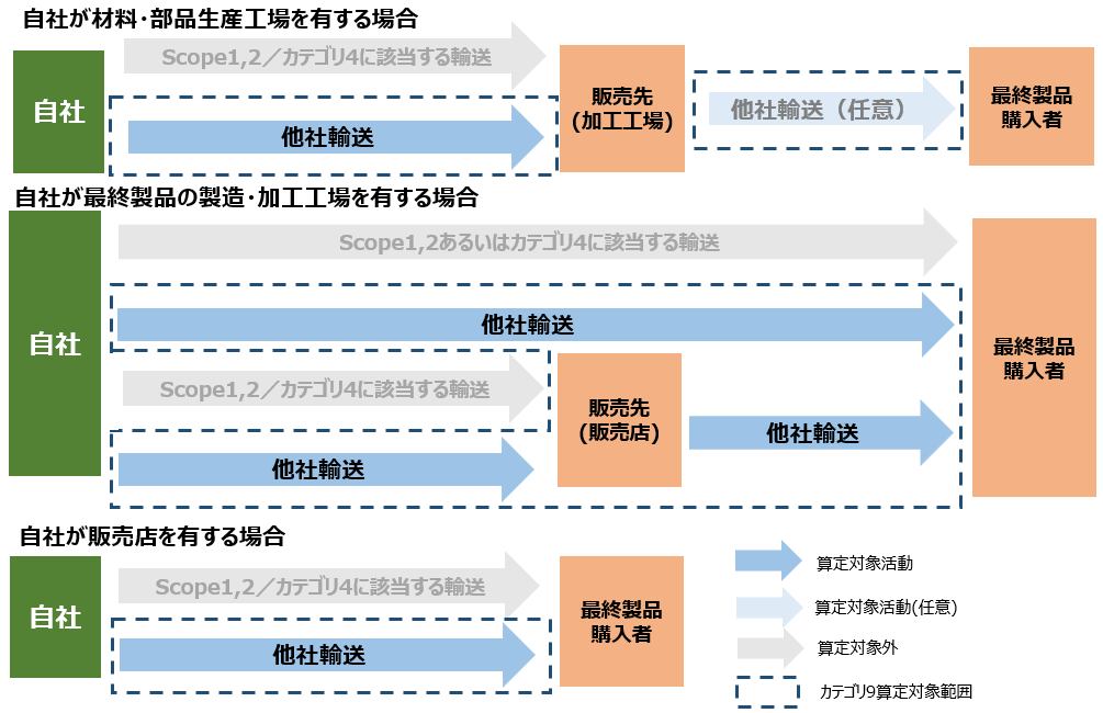 カテゴリ9算定範囲