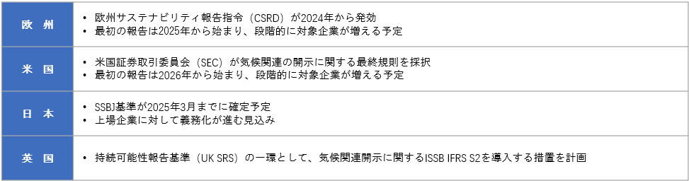 サステナビリティ報告義務化に関する欧州、米国、日本、英国の動向