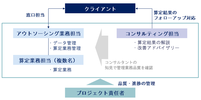 アウトソーシング体制図