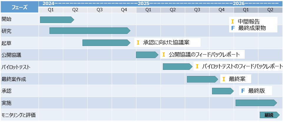 SBT 今後のスケジュール予想