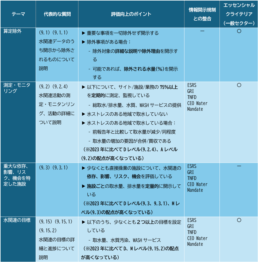 モジュール９：環境パフォーマンス（水セキュリティ関連）