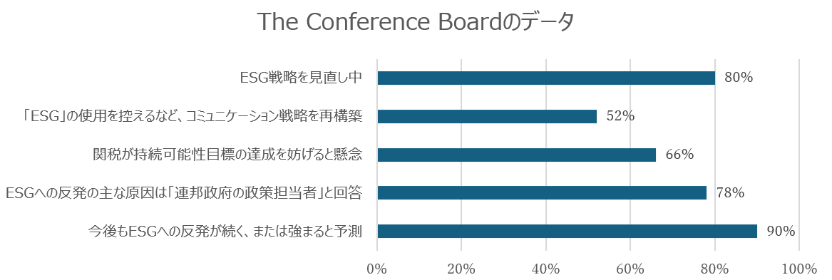 The Conference Boardのアンケート回答