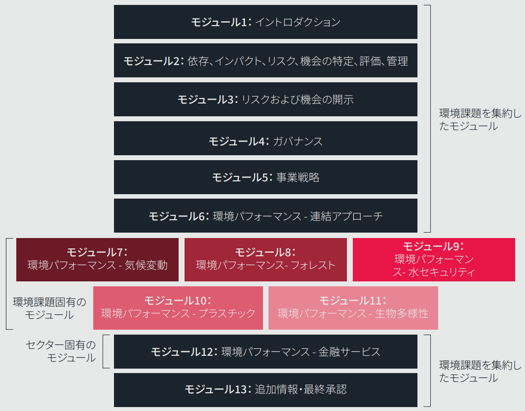 CDPモジュール別の構造図