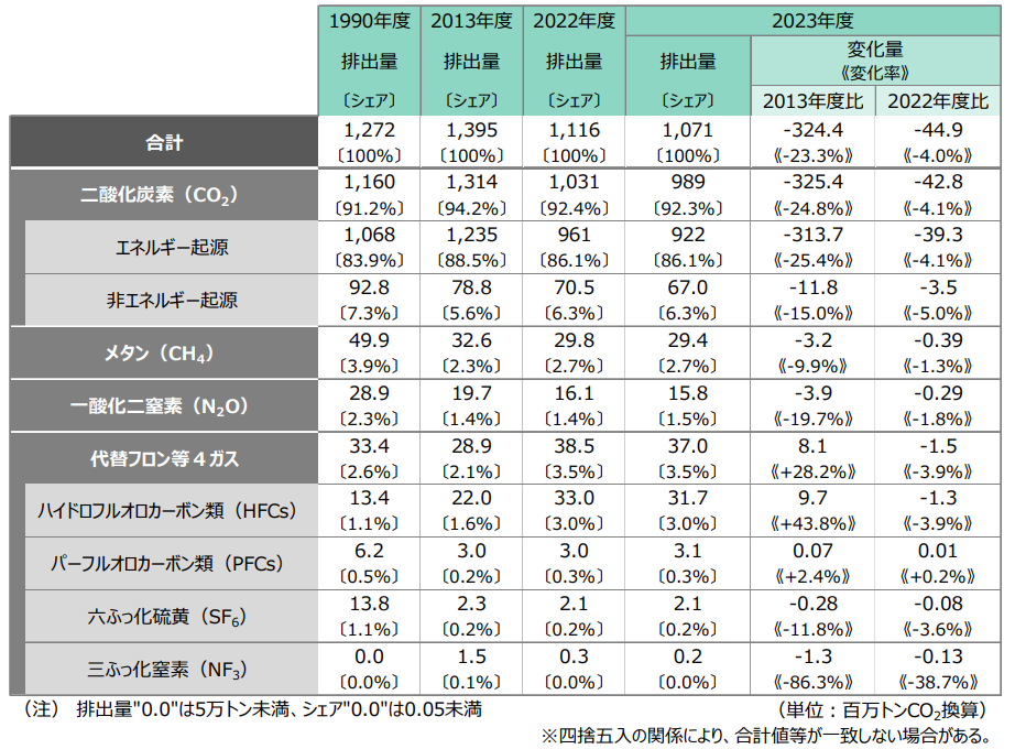 温室効果ガス別の排出量の推移