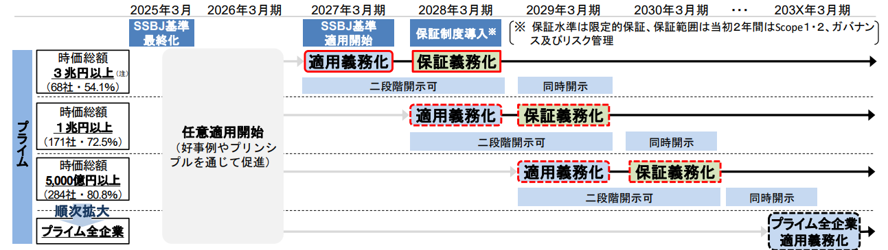 サステナビリティ開示基準及び保証制度に係るロードマップ案