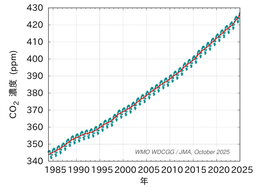 大気中二酸化炭素の世界平均濃度の経年変化