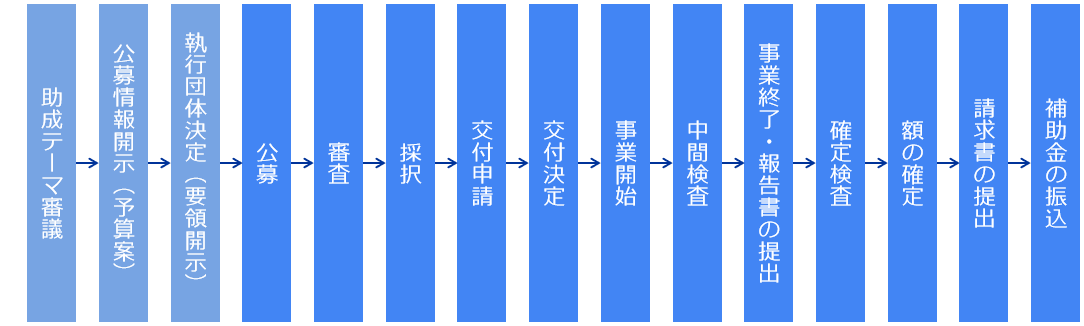 補助金申請の流れ