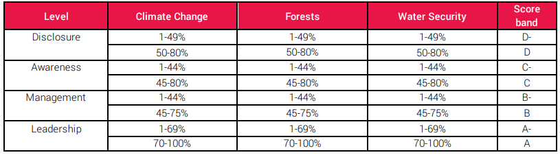 CDP2024スコアリング基準閾値