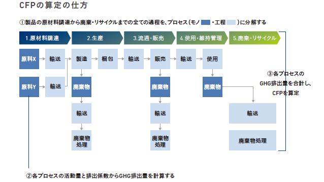 CFPが削減対象とする排出量
