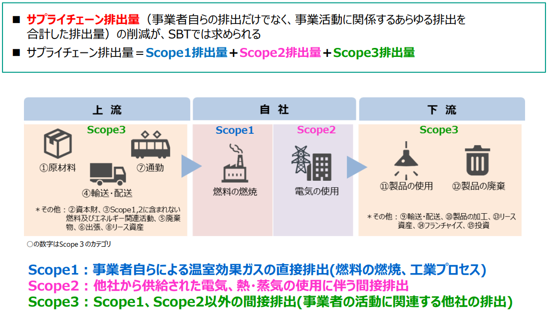 SBTが削減対象とする排出量