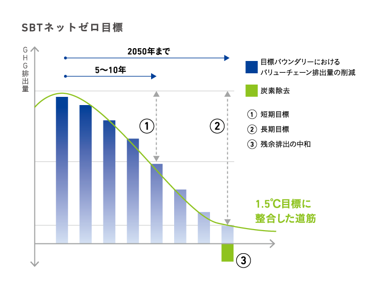 STBネットゼロ目標