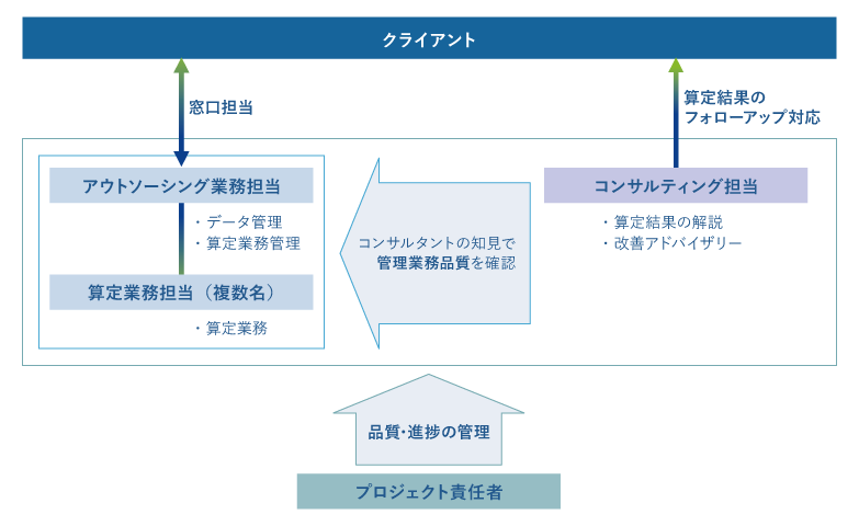 アウトソーシング体制図
