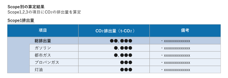 Scope別の算定結果（見本）