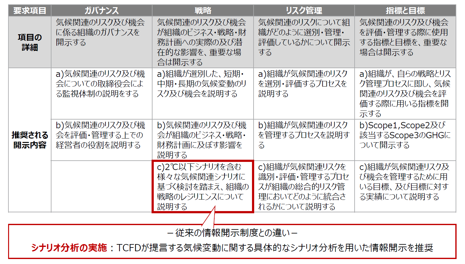 TCFDシナリオ分析の実施