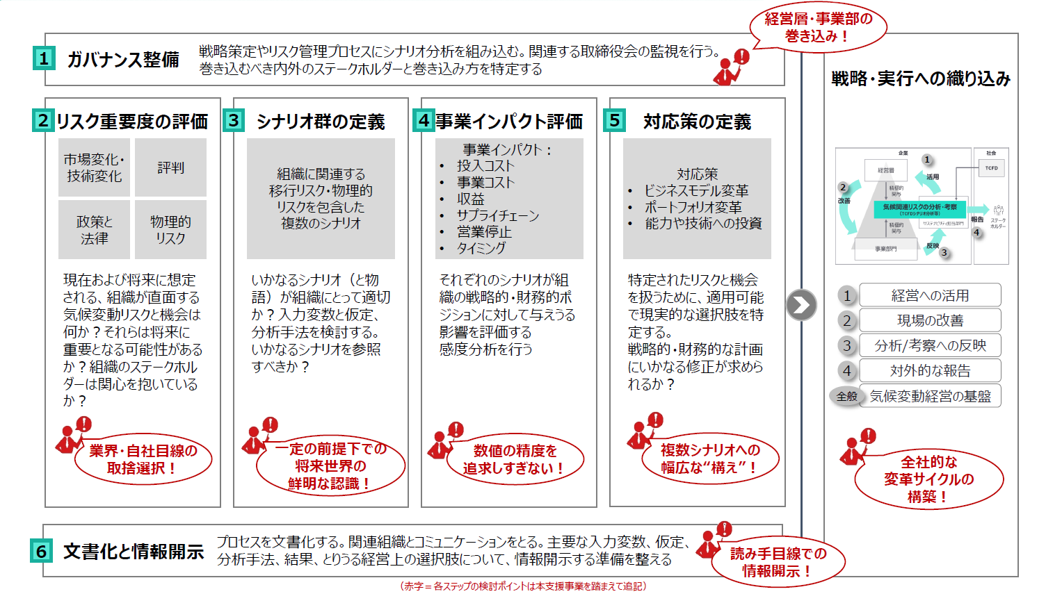 TCFDガバナンスの整備